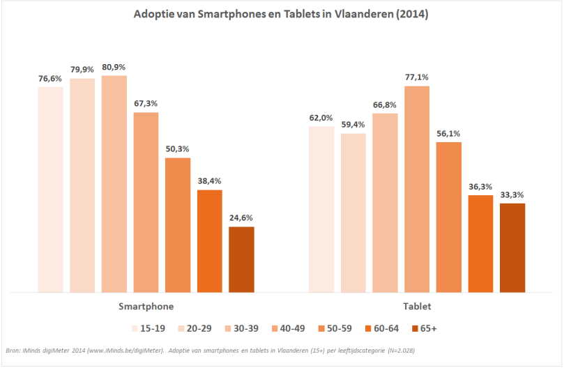 digiMeter 2014 - Adoptie Smartphones en Tablets in Vlaanderen