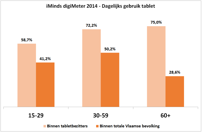 digiMeter 2014 - Dagelijks gebruik Tablets in Vlaanderen