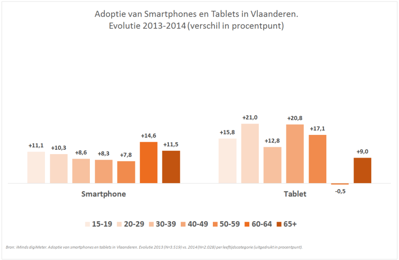 digiMeter 2014 - Evolutie in Adoptie Smartphones en Tablets in Vlaanderen