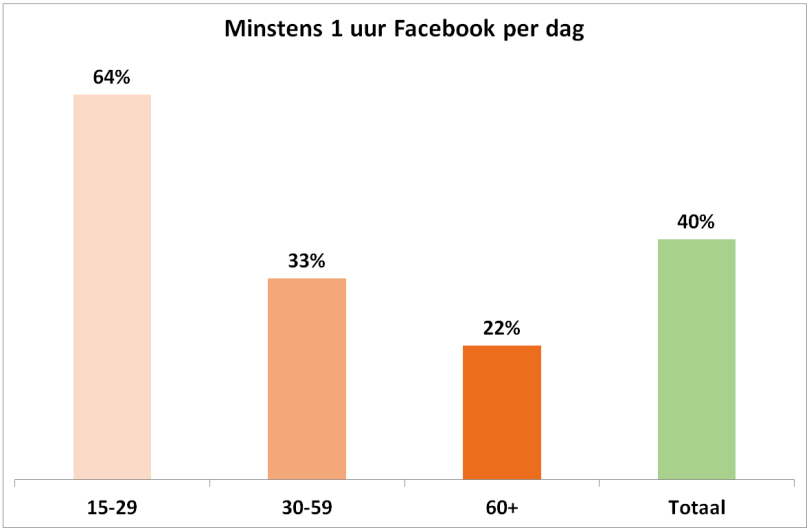 digiMeter 2014 - Minstens 1 uur Facebook per dag