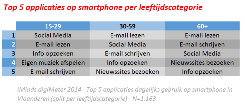 digiMeter 2014 - Top 5 smartphone applicaties dagelijks gebruik