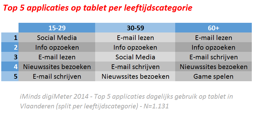 digiMeter 2014 - Top 5 tablet applicaties dagelijks gebruik