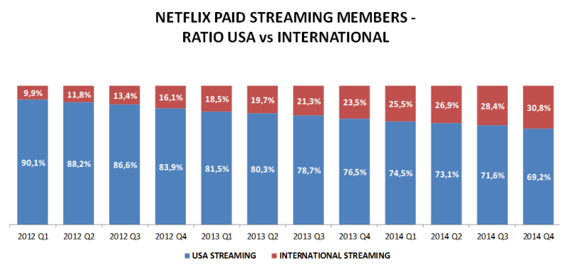 Netflix paid members 2014 Q4 - ratio USA vs international