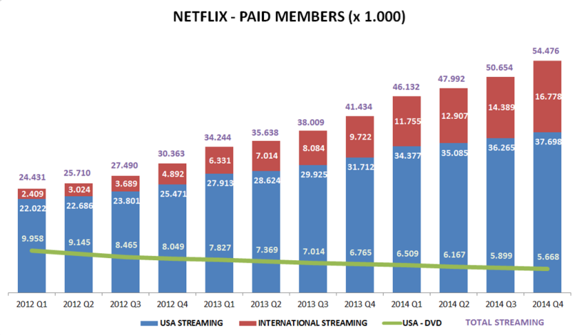 Netflix paid members 2014 Q4