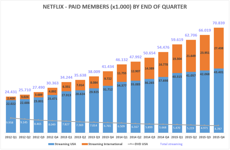 Netflix paid customers 2015Q4