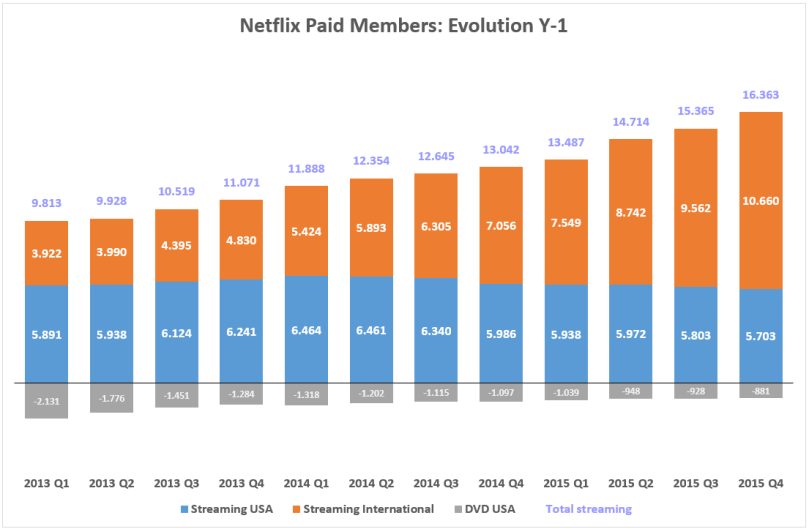 Netflix paid customers Evolution Y-1