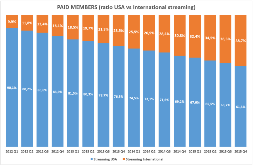 Netflix paid customers Ratio USA vs International
