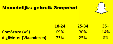 Snapchat 2015 per leeftijdComScore vs Digimeter